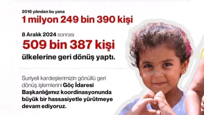 Gönüllü Suriyeli Geri Dönüşleri Hakkında Güncel Bilgiler ve Liderlik Vurgusu