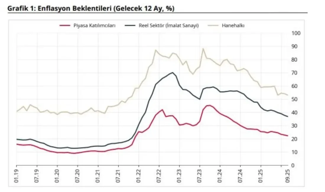 TCMB Eylül 2025 enflasyon