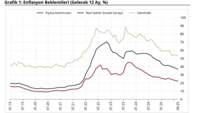 TCMB Eylül 2025 Enflasyon Beklentilerinde Düşüşü İvmeletti