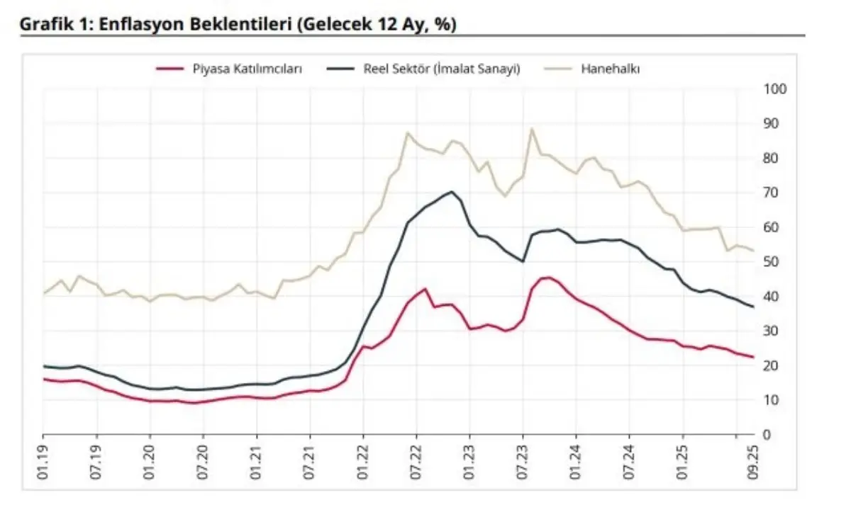 TCMB Eylül 2025 Enflasyon Beklentilerinde Düşüşü İvmeletti