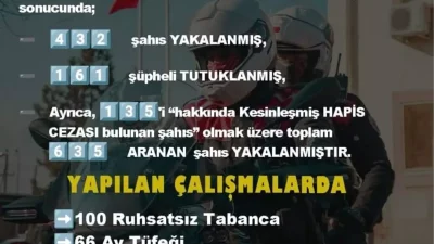 Diyarbakır’da Eylül Ayı Güvenlik Operasyonları ve Yakalamalar