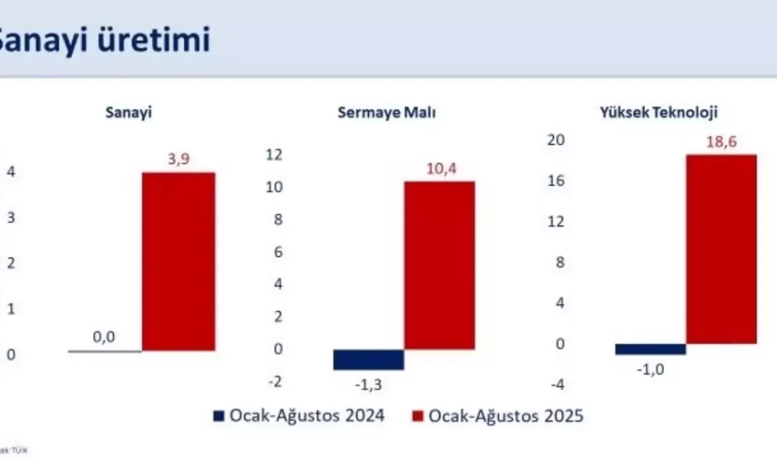 Sanayi üretiminde yaşanan olumlu