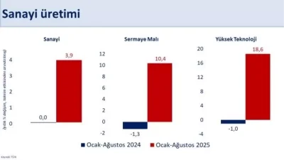 Sanayi Üretiminde Pozitif Gelişmeler ve Yol Haritası