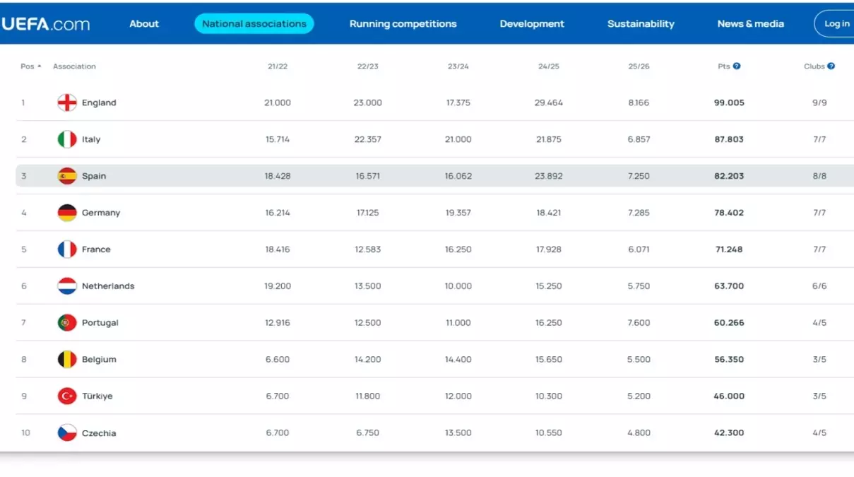 Türk Takımlarının Avrupa Başarısı ve UEFA Ülke Puanlarında Güncel Durum
