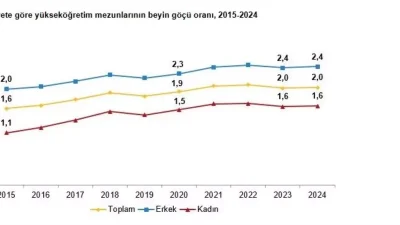 Türkiye’de Yükseköğretim Mezunlarının Beyin Göçü Verilerinde Güncel Durum