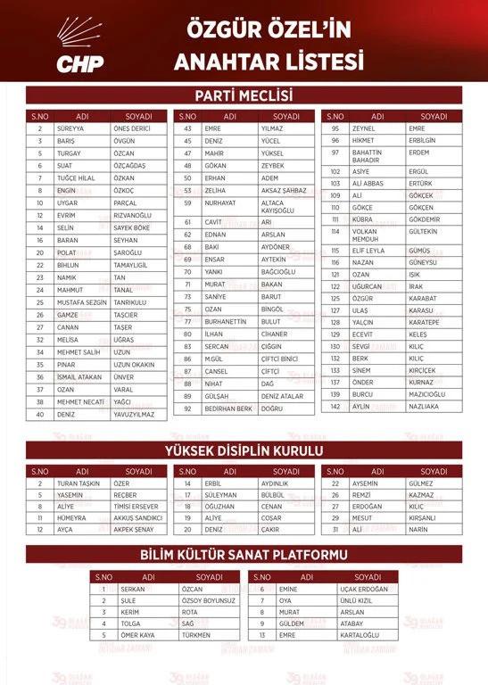CHP Kurultayı Son Gün Güncellemesi ve Parti Yönetim Kadroları Yeniden Yapılanması