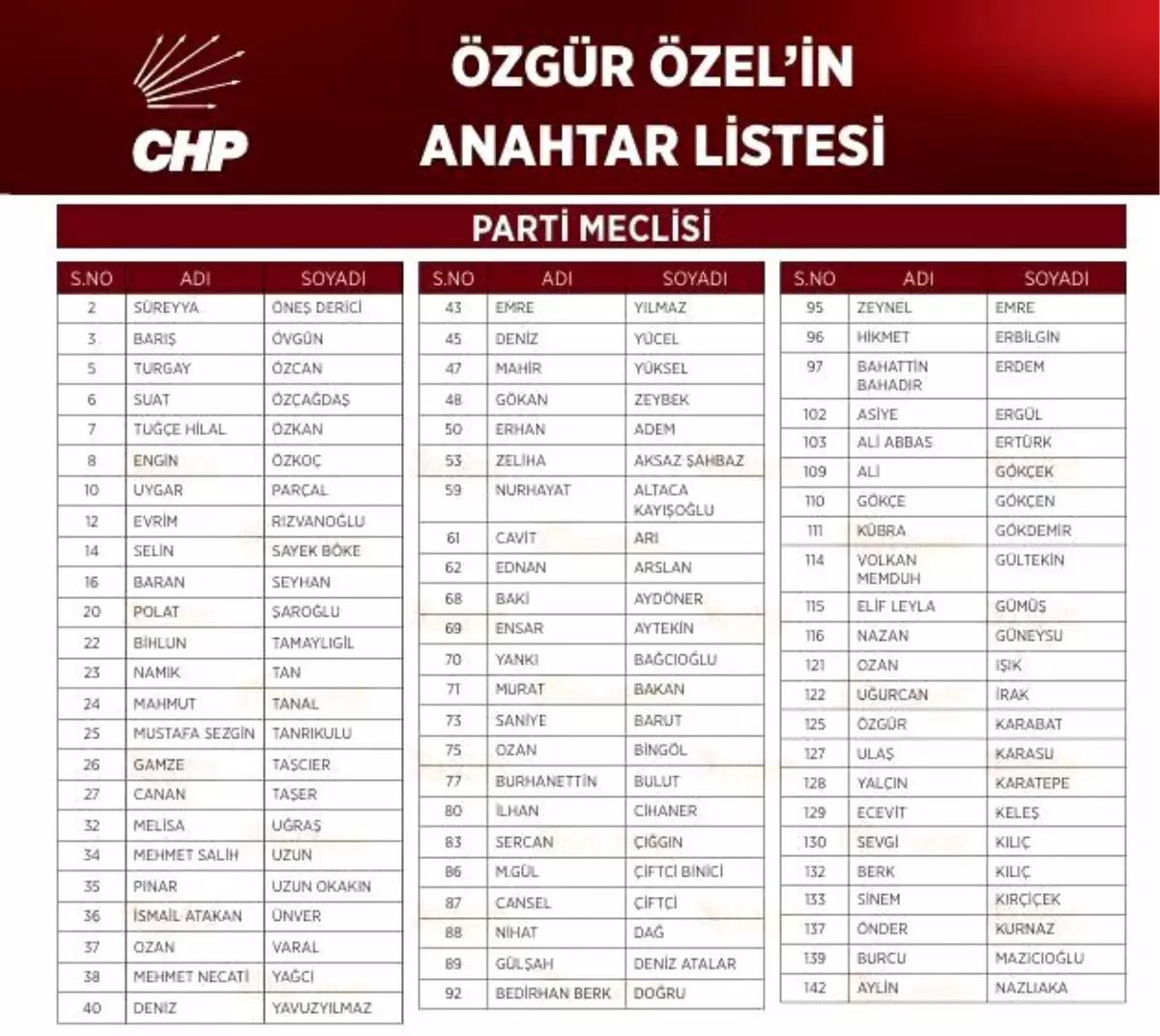 CHP’de Parti Meclisi ve YDK Üyeleri Belirlendi: Yenilikler ve Seçim Süreci