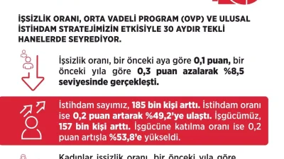 İstihdam ve İşsizlikte Son Durum: Bakan Vedat Işıkhan’dan Güncel Değerlendirmeler