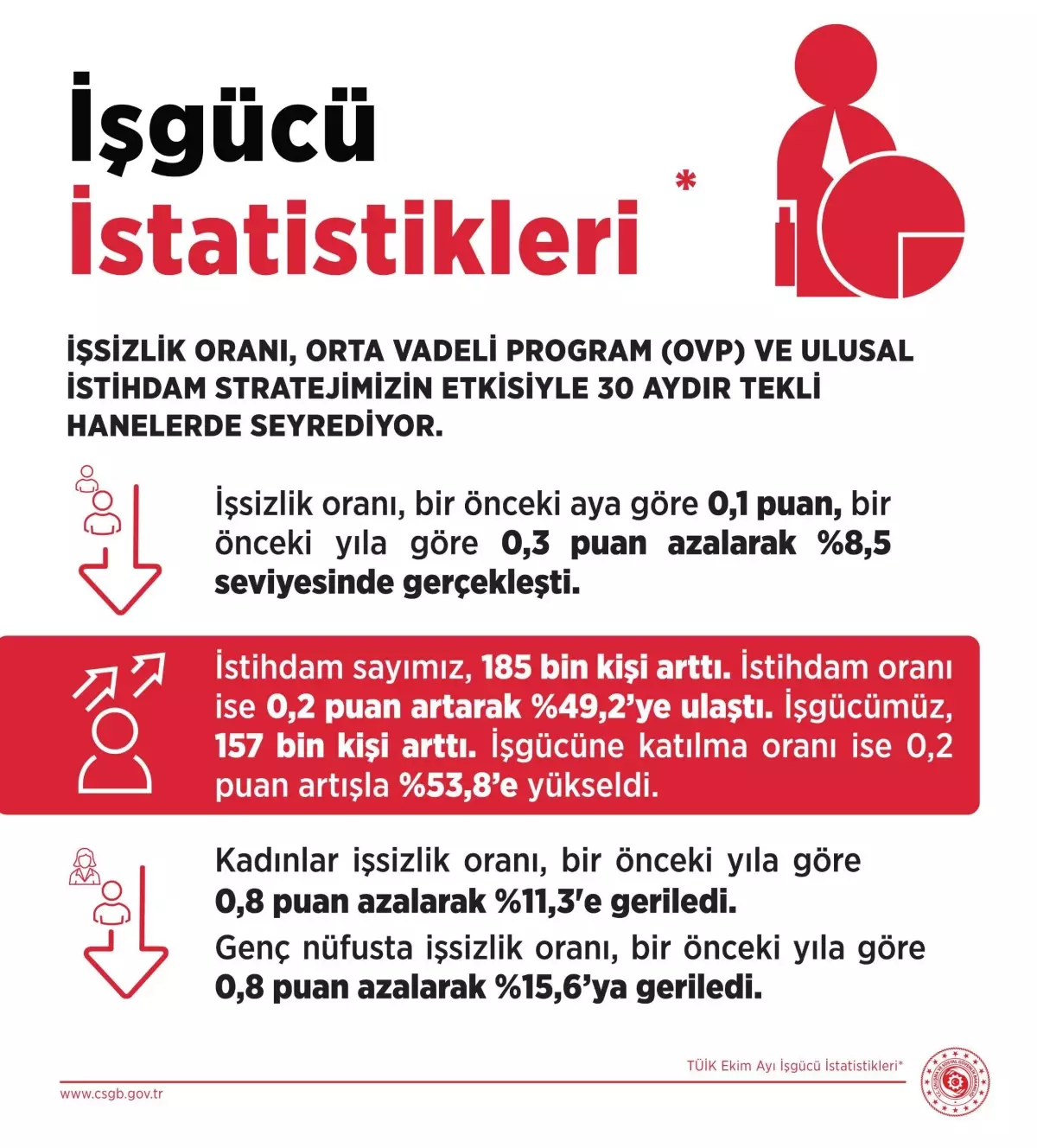 İstihdam ve İşsizlikte Son Durum: Bakan Vedat Işıkhan’dan Güncel Değerlendirmeler