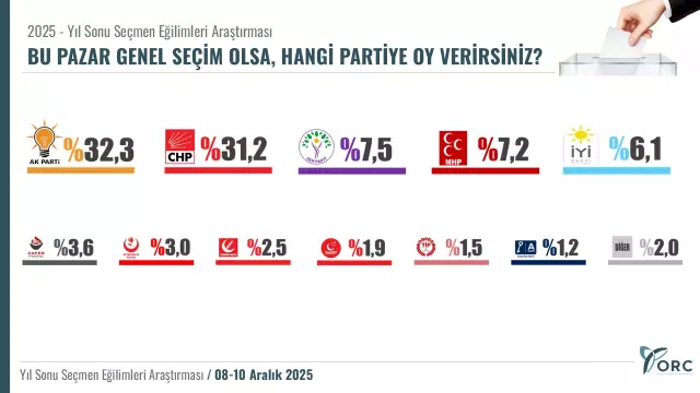 2025 Sonu Seçmen Tercihleri Anket Sonuçları Yurt Geneli