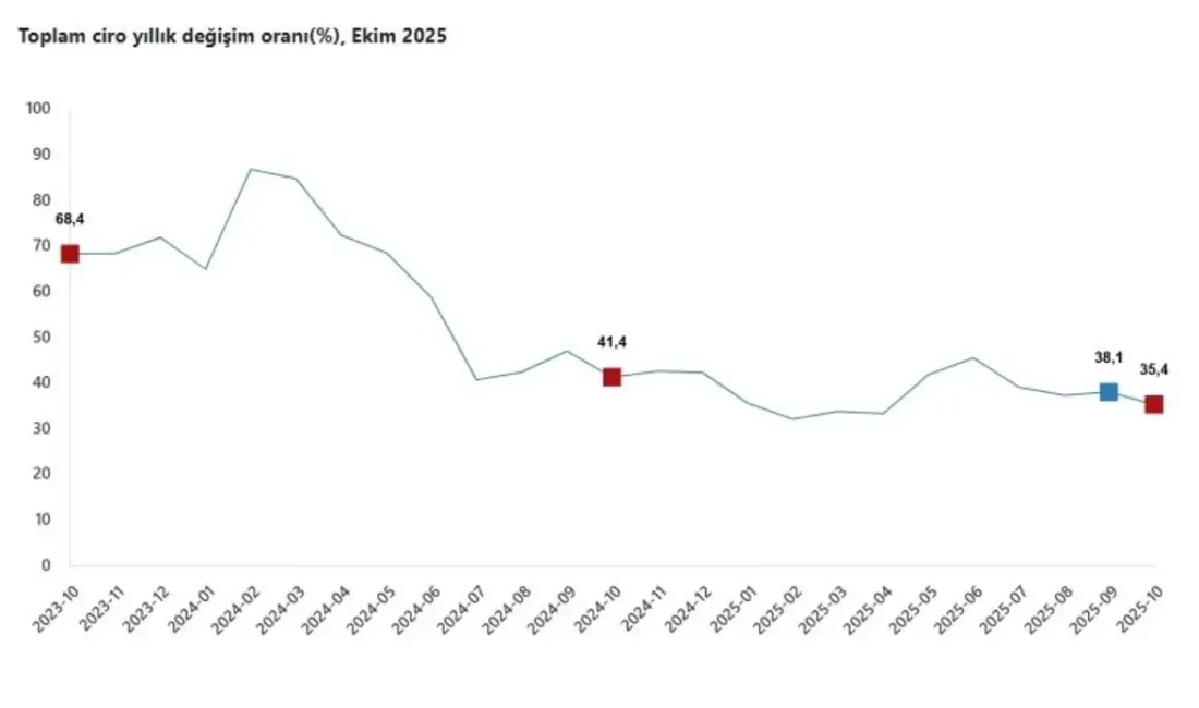Ekim 2025 ekonomik verileri,