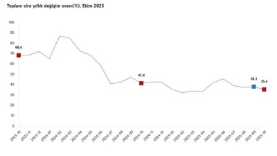 Ekim 2025 Ekonomik Verileri: Sanayi ve Ticaret Sektörlerindeki Güncel Gelişmeler