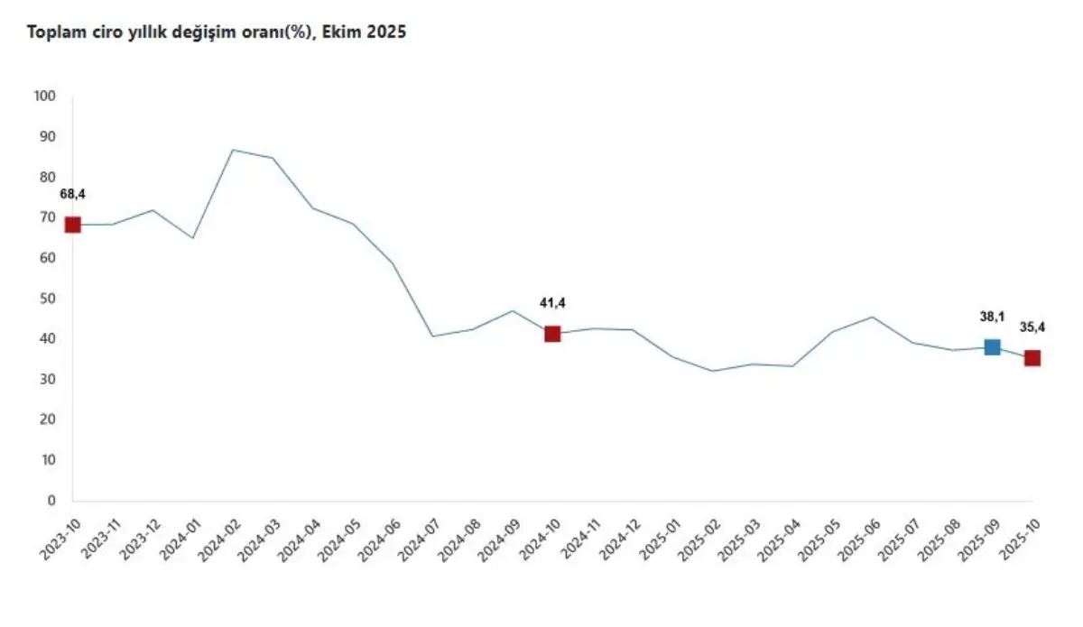 Ekim 2025 Ekonomik Verileri: Sanayi ve Ticaret Sektörlerindeki Güncel Gelişmeler