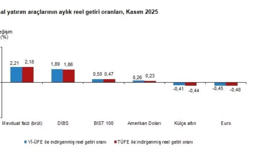 Kasım 2025'te finansal yatırım