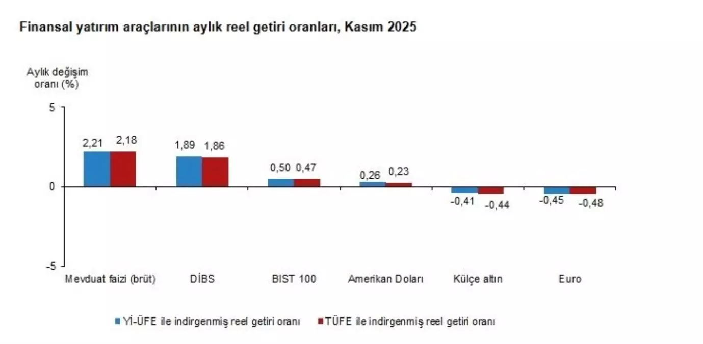 Kasım 2025 Finansal Yatırım Getirileri ve En Yüksek Yüzdeyle Mevduat Faizi