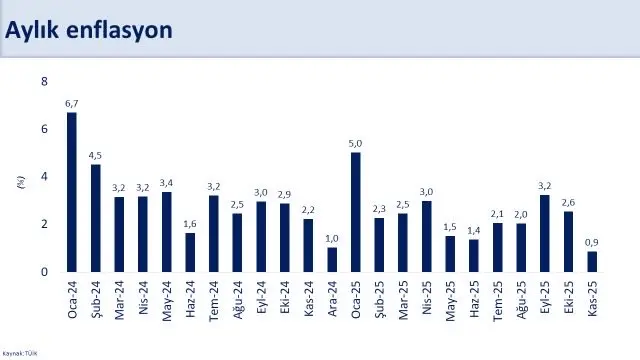 Enflasyonun Düşüşü ve Ekonomik İyileşme