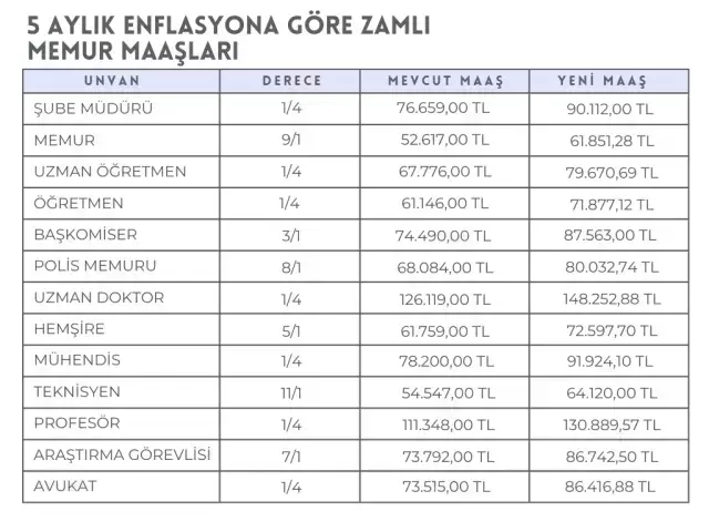 5 Aylık Enflasyon ve Zamma Yönelik Güncel Veriler