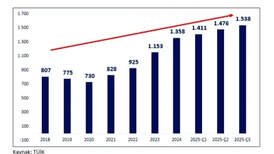 Türkiye Ekonomisinin 2025 Üçüncü Çeyrek Büyüme Analizi ve Gelişmeler
