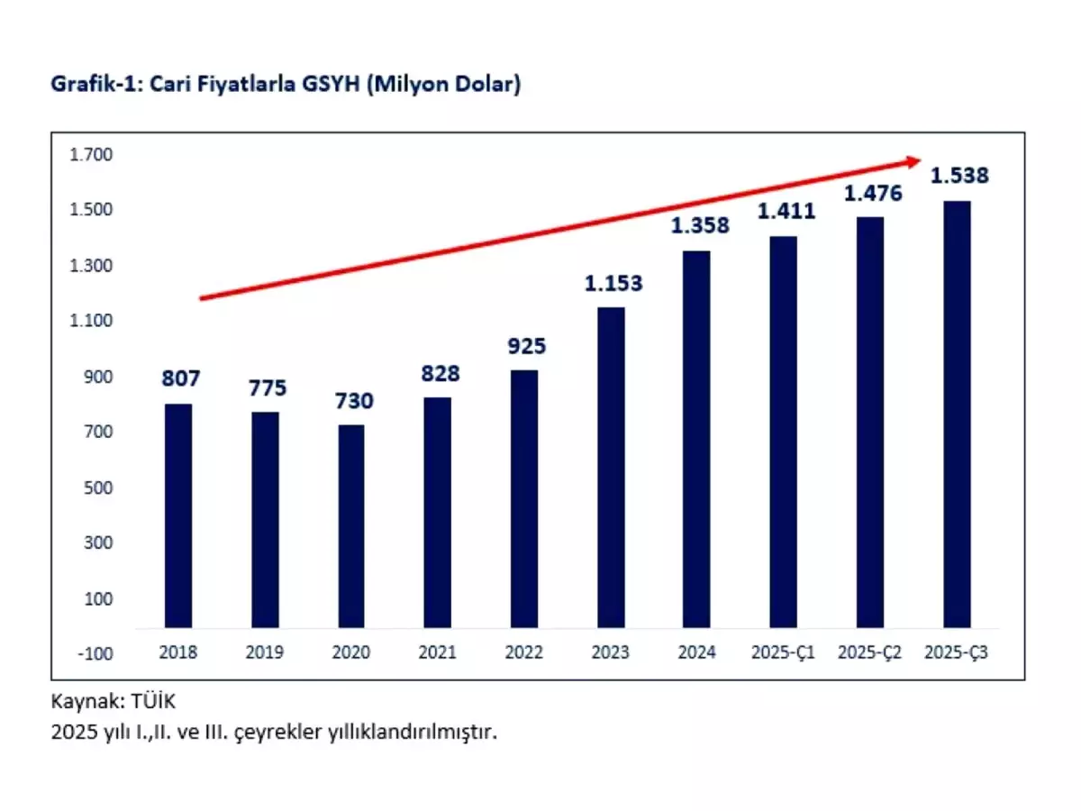 Türkiye Ekonomisinin 2025 Üçüncü Çeyrek Büyüme Analizi ve Gelişmeler