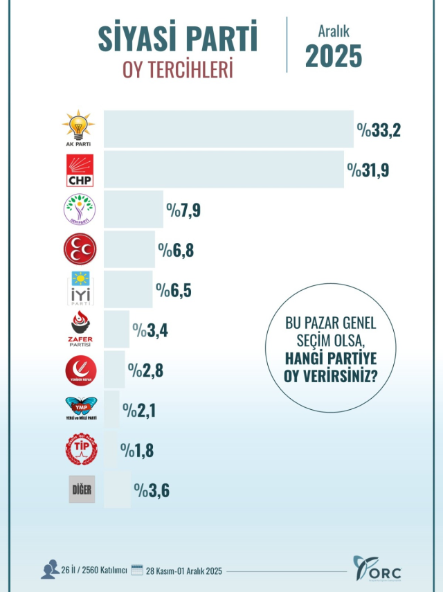 Diğer Partilerin Güncel Durumu